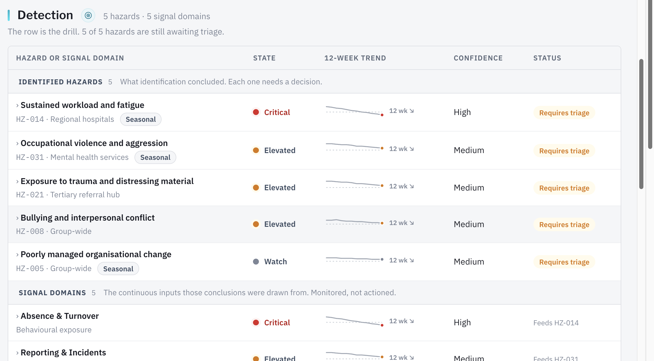 Detection view listing identified hazards with state, twelve-week trend, confidence, and triage status, above the signal domains that feed them