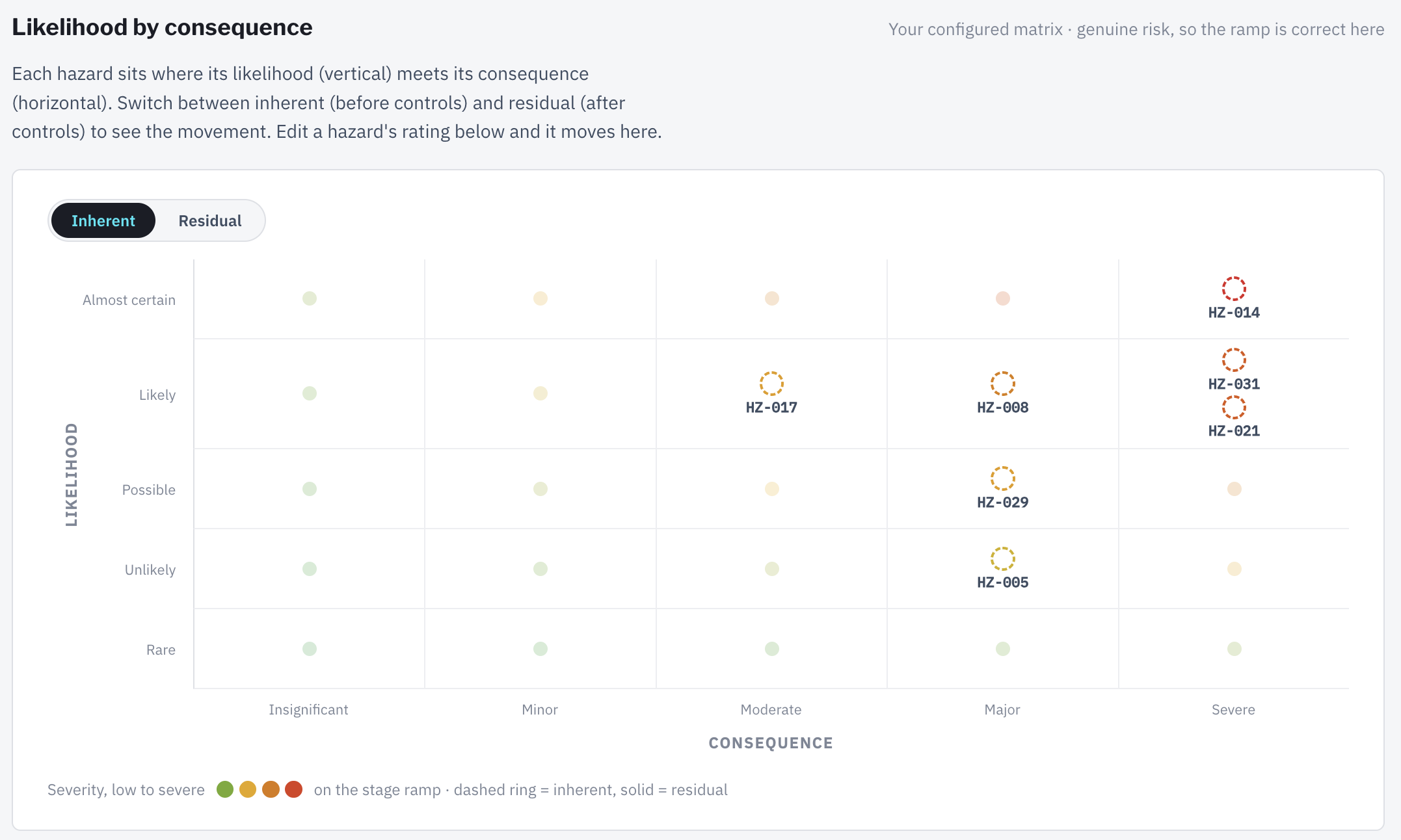 Risk matrix plotting hazards by likelihood against consequence, with a toggle between inherent and residual ratings